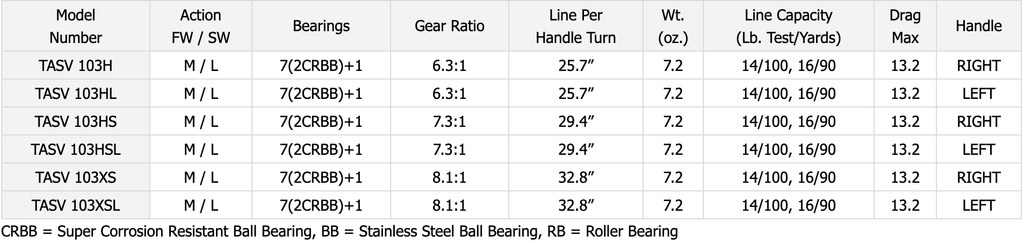 Baitcast Reel S5832