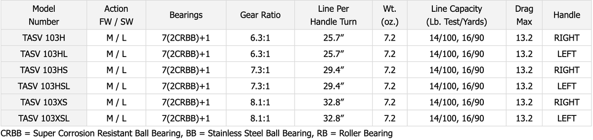 Baitcast Reel S5832